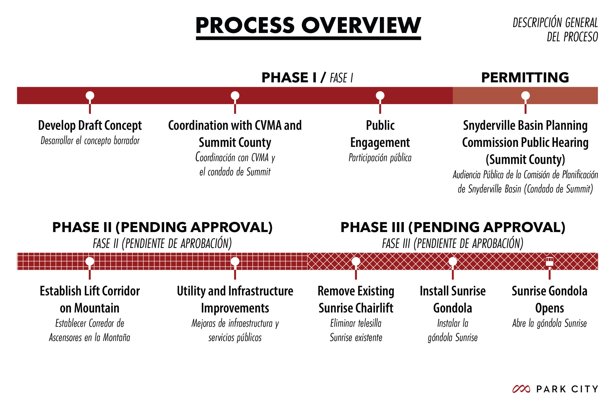 Park City Sunrise Gondola Process Overview