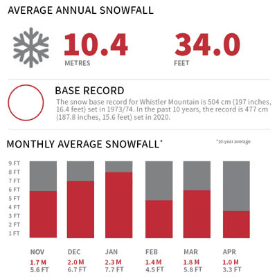 Whistler Blackcomb - 10 Year Average Snowfall graphic