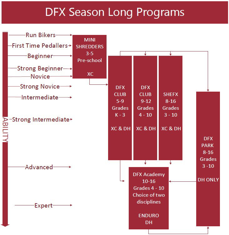 Whistler Mountain Bike Park - DFX Program Flow Chart