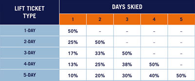 Park City Lift Ticket Type X Days Skied Graph