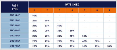 Park City Pass Type X Days Skied Graph