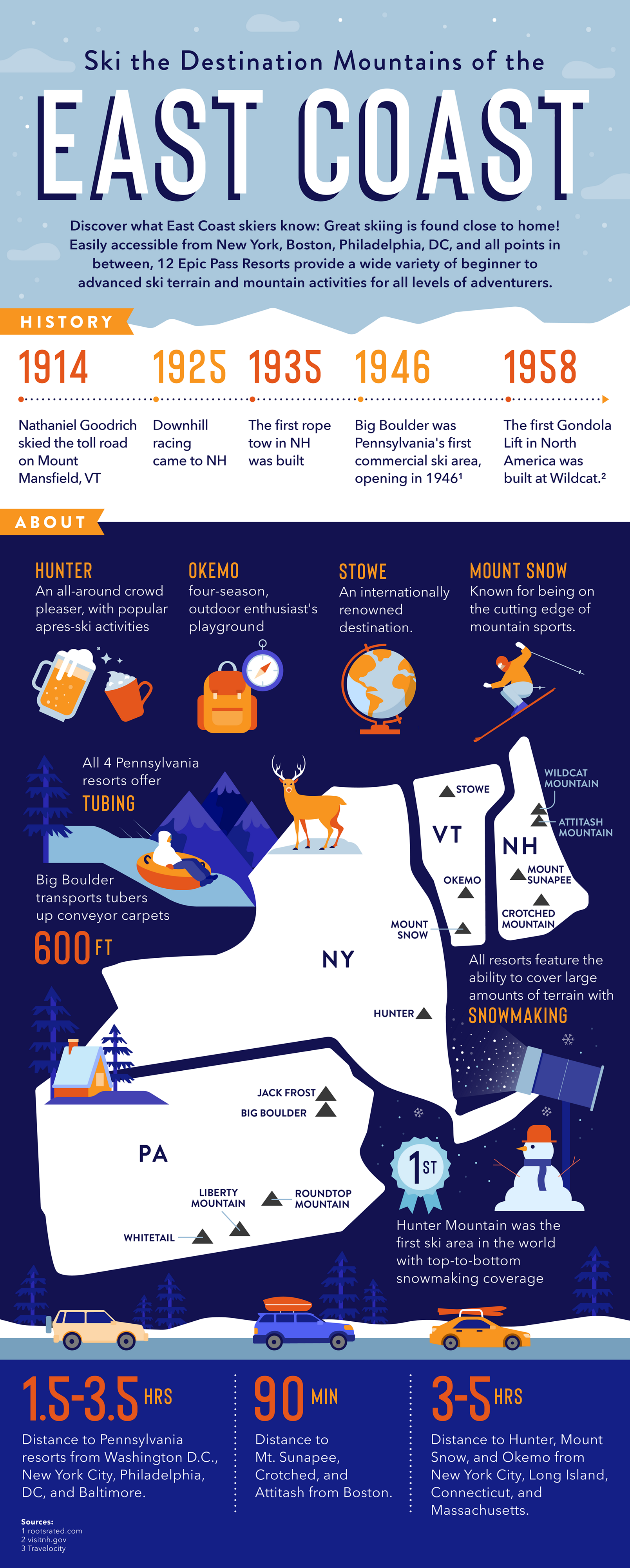 An infographic about the east coast including history and fun facts about the region. Fun facts include that all 4 PA resorts offer tubing, and Hunter mountain is the snowmaking capital of the world.