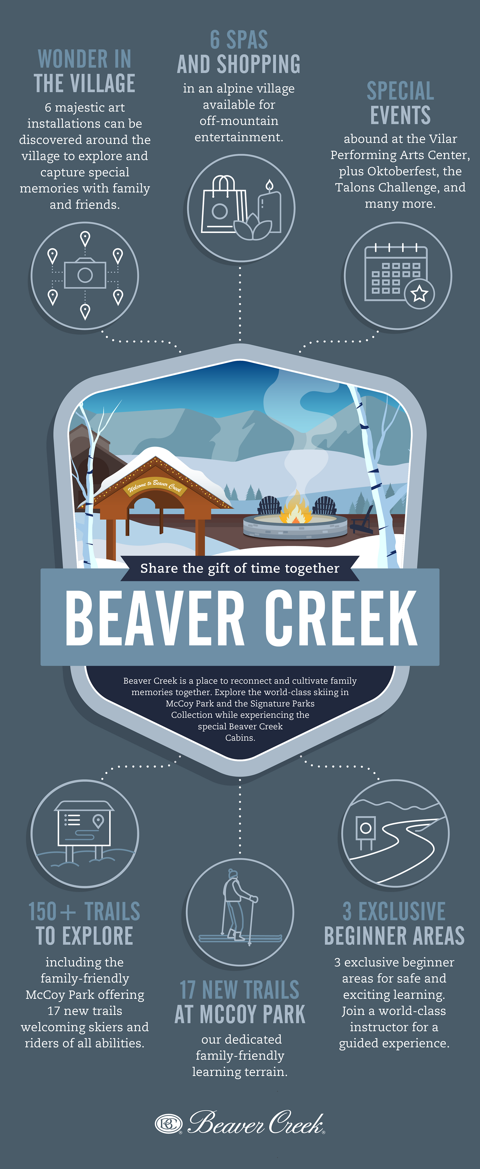 An infographic of Beaver Creek facts, including: 6 Art installations, 6 spas and shopping, 150 trails to explore, and 14 high-end fine dining options.