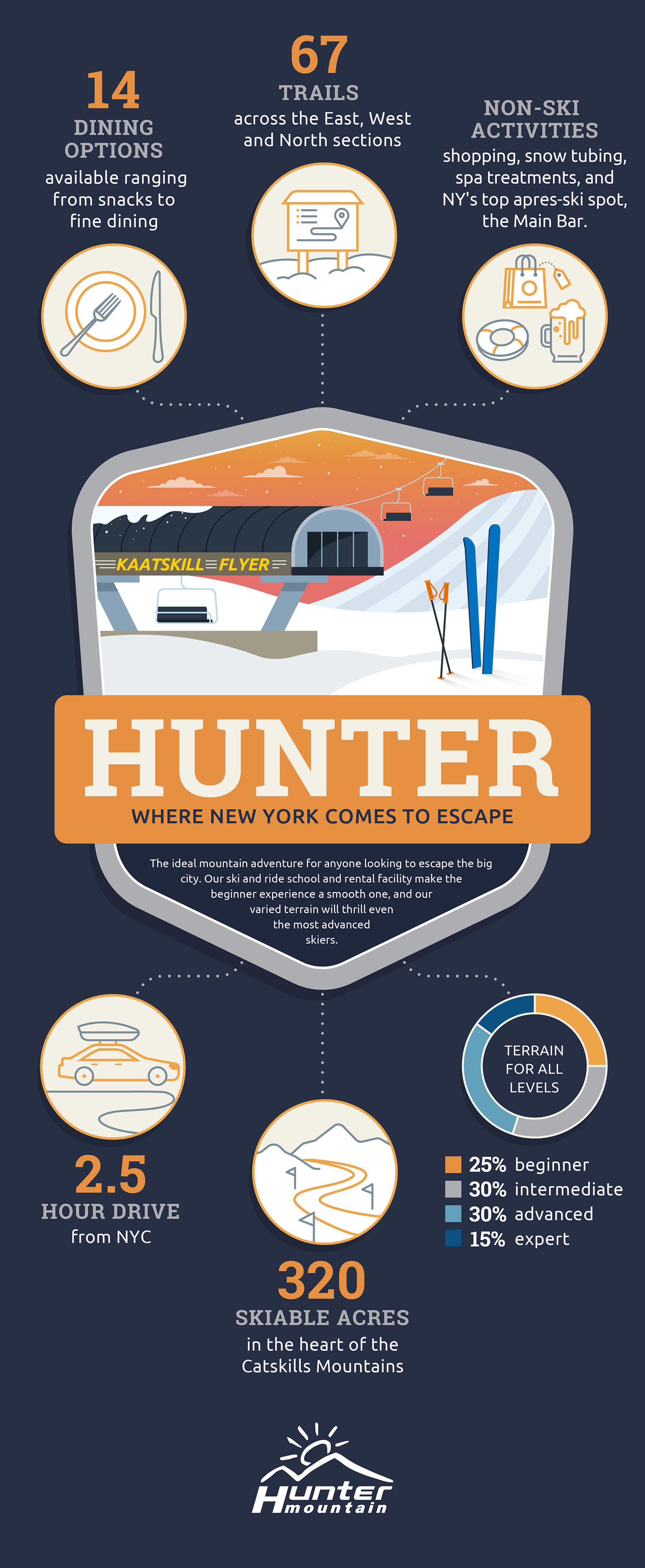 An infographic with key facts about Hunter Mountain, including: 14 dining options, 30 peaks, a wide range of non-ski activities, 3 hour driving distance from NYC, 320 skiable acreas, and terrain for all levels.