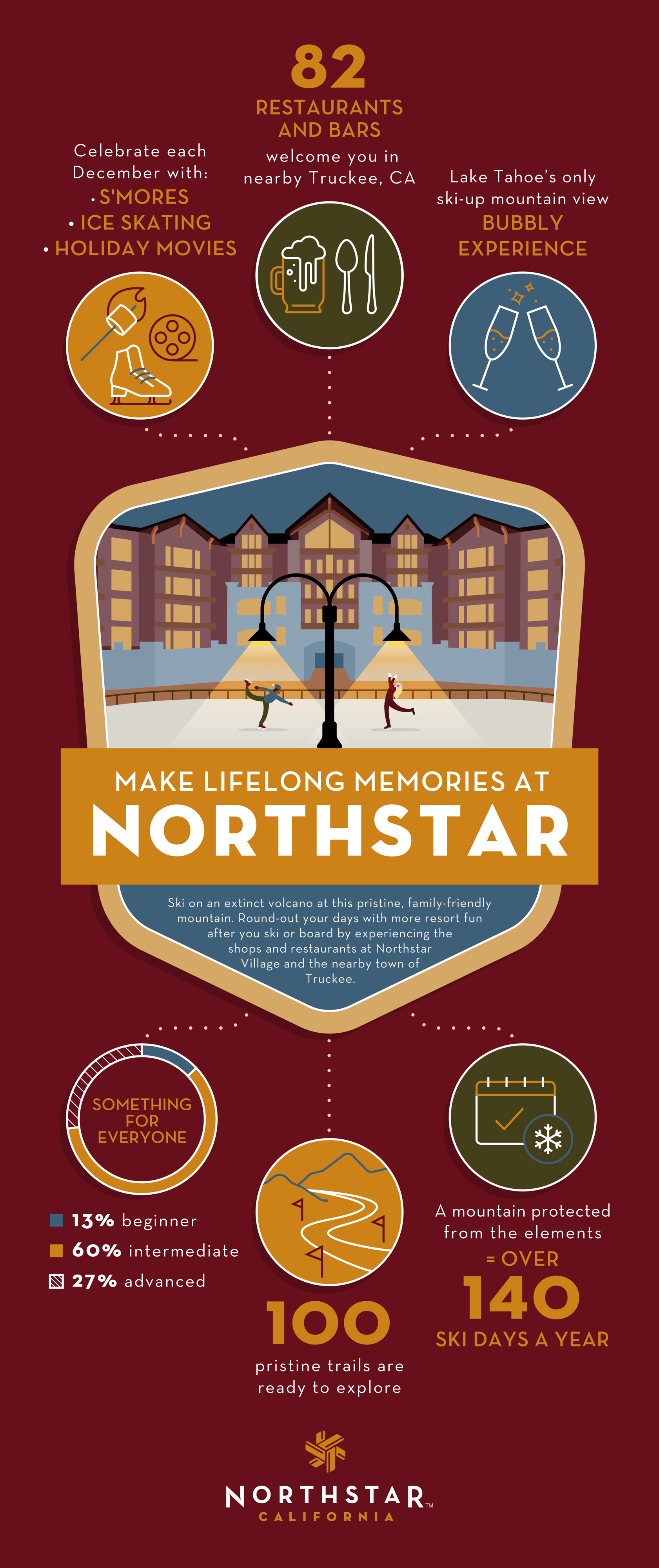An infographic about Northstar Ski Resort with facts about the 82 restuarnts, terrain and the 100 trails.