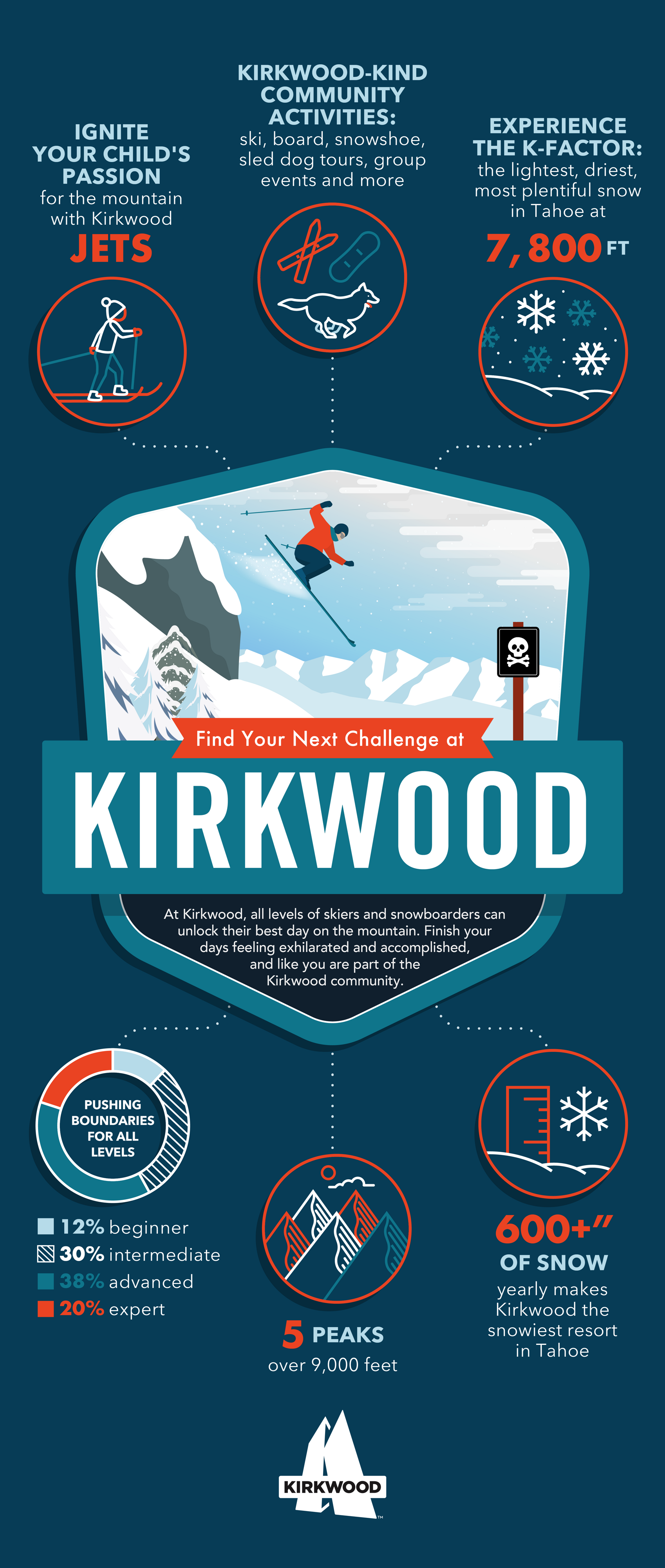 An infographic about Kirkwood Ski Resort featuring facts about the terrain, 5 peaks and 600+ inches of snow.