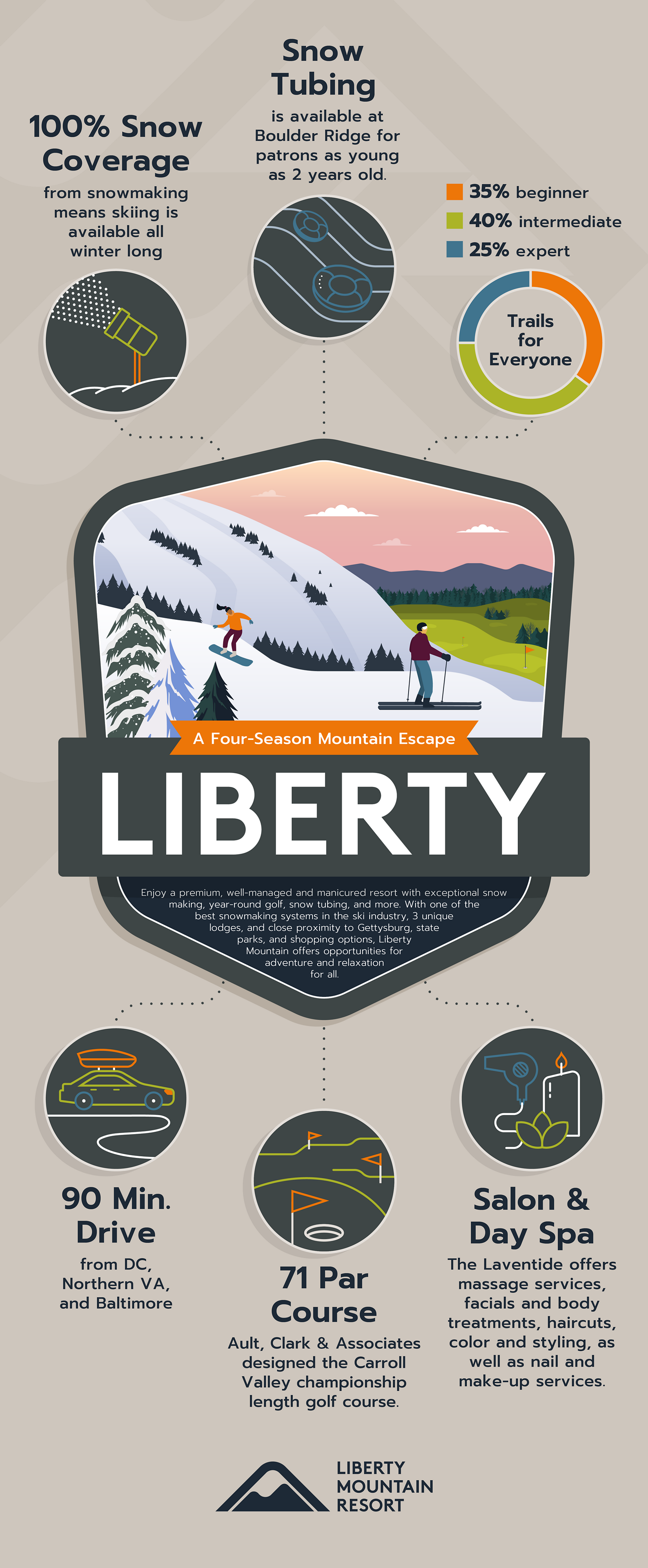 An infographic about Liberty Mountain statistics including 100% snow making, a 71 par golf course, terrain for everyone, and a 90 minute drive from DC, Northern Virginia, and Baltimore.