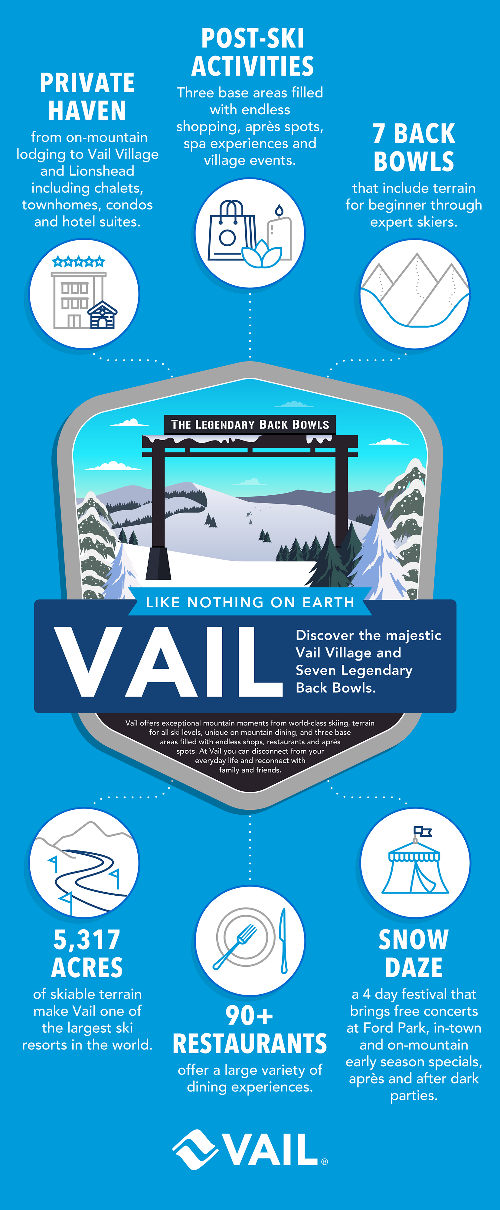 An infographic about Vail Resort inclduing stats like: 7 back bowls, 90 + restaurants, and 5,317 acres of skiable terrain. It also discusses Vail's apres activities, legacy days, and lodging options.