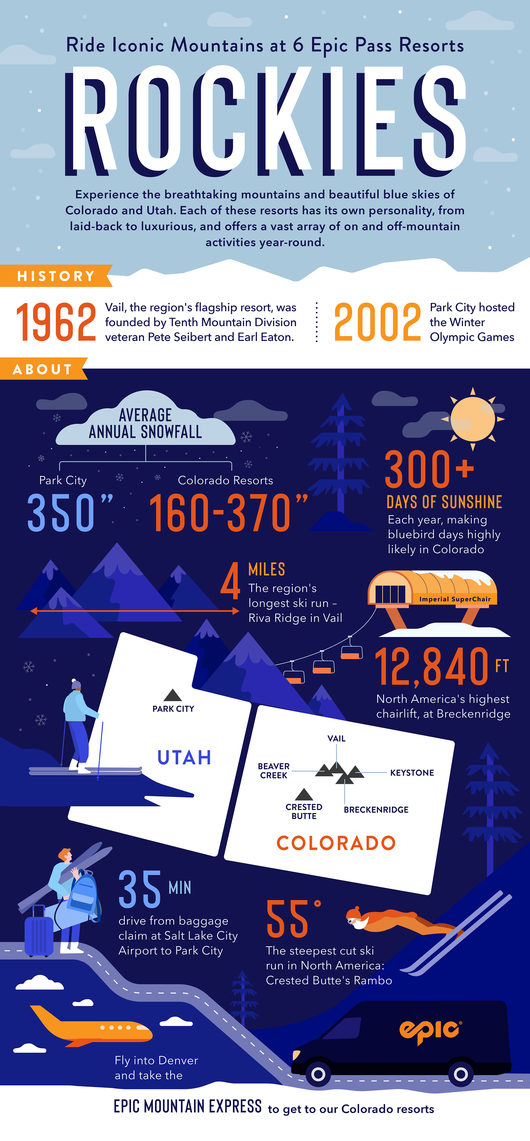 An infographic displaying facts about the rockies region history and what to find in the region. 300+ days of sunshine, 350" of snowfall in park city, and find the highest ski lift in Breckenridge.